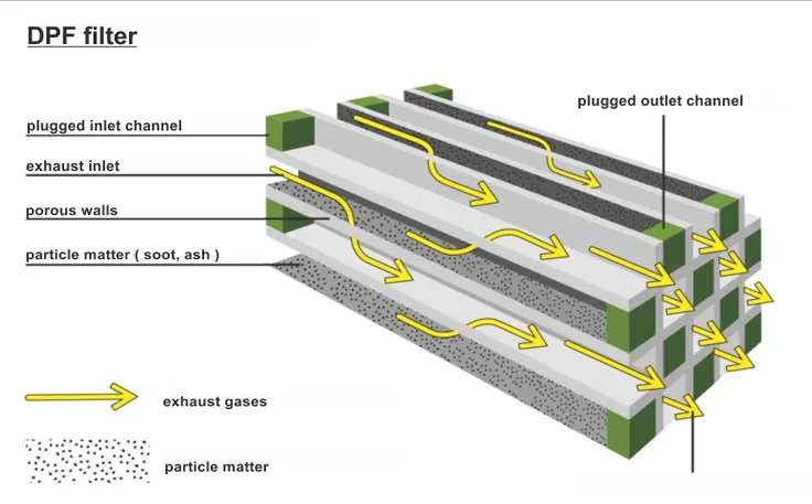 DPF filter cutaway diagram showing exhaust gases, porous walls and trapped particle matter